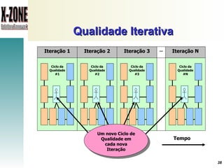 Qualidade Iterativa Iteração 2 Iteração 3 Iteração N Iteração 1 ... Tempo Um novo Ciclo de Qualidade em cada nova Iteração Ciclo da Qualidade #1 Ciclo da Qualidade #2 Ciclo da Qualidade #3 Ciclo da Qualidade #N 
