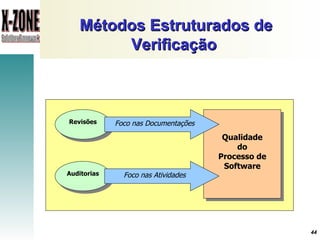 Métodos Estruturados de Verificação  Qualidade do Processo de Software Revisões Auditorias Foco nas Documentações Foco nas Atividades 