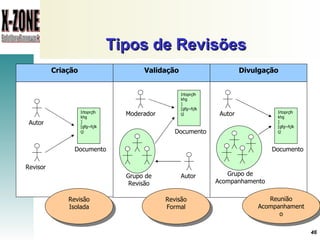Tipos de Revisões Criação Validação Divulgação Autor Irtoprçlhkhg ][gfg~fçlkçj Documento Revisor Autor Irtoprçlhkhg ][gfg~fçlkçj Documento Moderador Grupo de Revisão Grupo de Acompanhamento Irtoprçlhkhg ][gfg~fçlkçj Documento Autor Reunião Acompanhamento Revisão Formal Revisão Isolada 