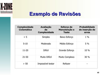 Exemplo de Revisões Complexidade Ciclomática Avaliação da Complexidade Esforço de Manutenção e Teste Probabilidade de inserção de erros < 5 Simples Baixo Esforço 1 % 5-10 Moderado Médio Esforço 5 % 11-20 Difícil Grande Esforço 10 % 21-50 Muito Difícil Muito Complexo 30 % > 50 Impossível testar Refazer - 