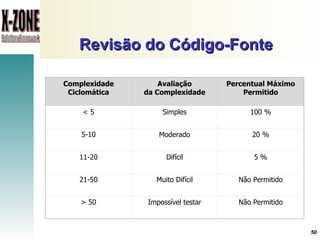 Revisão do Código-Fonte Complexidade Ciclomática Avaliação da Complexidade Percentual Máximo Permitido < 5 Simples 100 % 5-10 Moderado 20 % 11-20 Difícil 5 % 21-50 Muito Difícil Não Permitido > 50 Impossível testar Não Permitido 