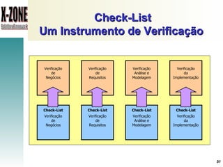 Check-List Um Instrumento de Verificação   Verificação de Negócios Verificação de Requisitos Verificação Análise e Modelagem Verificação da Implementação Check-List Verificação de Negócios Check-List Verificação Análise e Modelagem Check-List Verificação de Requisitos Check-List Verificação da Implementação 