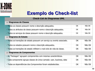 Exemplo de Check-list Check-List do Diagramas UML       Diagramas de Classes - Todas as classes possuem nome e descrição adequados.    OK    Não OK - Todos os atributos da classe possuem nome e descrição adequados.    OK    Não OK - Todos os serviços da classe possuem nome e descrição adequados.    OK    Não OK       Diagrama de Estado - Todas as transições de estado possuem um serviço ou evento associado.    OK    Não OK - Todos os estados possuem nome e descrição adequados.    OK    Não OK - Todas as transições de estado refletem o real ciclo de vida da classe.    OK    Não OK       Diagramas de Componentes - As “Packages” agrupam componentes com mesmas características.    OK    Não OK - Cada componente agrupa classes de única camada: user, business, data    OK    Não OK - Todas as dependências dos Componentes foram estabelecidas.    OK    Não OK 