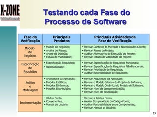 Testando cada Fase do Processo de Software   Modelo  de Negócios Implementação Análise e Modelagem Revisar Contexto do Mercado e Necessidades Cliente; Revisar Riscos do Projeto; Auditar Alternativas de Execução do Projeto; Revisar Estudo de Viabilidade do Projeto; Revisar Arquitetura da Aplicação; Revisar o Modelo Estático do Projeto de Software; Revisar o Modelo Dinâmico do Projeto de Software; Revisar Nível de Componentização; Revisar Nível de Reutilização; Modelo de Negócios; Análise de Riscos; Arvore de Decisão; Estudo de Viabilidade; Arquitetura da Aplicação; Modelos Estáticos; Modelos Dinâmicos; Modelos Distribuição; Código-Fonte; Componentes; Manual do Usuário; Revisar o Código-Fonte; Avaliar Complexidade do Código-Fonte; Auditar Rastreabilidade entre Componentes;. Revisar Manual do Usuário; Especificação Requisitos; Rastreabilidade; Revisar Especificação de Requisitos Funcionais; Revisar Especificação de Requisitos Não-Funcionais; Revisar Priorização de Requisitos; Auditar Rastreabilidade de Requisitos; Especificação de Requisitos Fase da Verificação Principais Produtos Principais Atividades da Fase de Verificação 