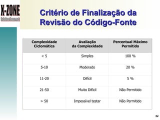 Critério de Finalização da Revisão do Código-Fonte Complexidade Ciclomática Avaliação da Complexidade Percentual Máximo Permitido < 5 Simples 100 % 5-10 Moderado 20 % 11-20 Difícil 5 % 21-50 Muito Difícil Não Permitido > 50 Impossível testar Não Permitido 