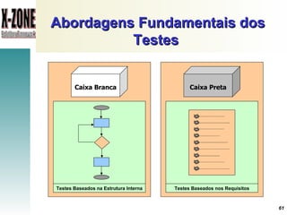 Abordagens Fundamentais dos Testes   Caixa Branca Caixa Preta Testes Baseados na Estrutura Interna Testes Baseados nos Requisitos 
