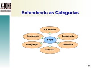 Entendendo as Categorias Desempenho Portabilidade Configuração Funcional Recuperação Usabilidade Saque 