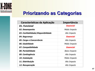 Priorizando as Categorias Características da Aplicação Importância 01. Funcional Essencial 02. Desempenho Médio Impacto 03. Confiabilidade/Disponibilidade Alto Impacto 04. Segurança Essencial 05. Carga e Concorrência Alto Impacto 06. Usabilidade Médio Impacto 07. Compatibilidade Essencial 08. Portabilidade Baixo Impacto 09. Contingência Alto Impacto 10. Instalação Médio Impacto 11. Distribuição Alto Impacto 12. Recuperação Alto Impacto 