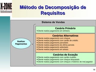 Método de Decomposição de Requisitos Sistema de Vendas Realizar Pagamentos Cenários Alternativos Cliente realiza pagamento com cheque. Cliente realiza pagamento com cartão de crédito. Cliente realiza pagamento parcelado. Cliente realiza pagamento da última parcela. Cliente realiza pagamento adiantado. Cliente realiza pagamento em atraso. Cenário Primário Cliente realiza pagamento em dinheiro. Cenários de Exceção Cliente realiza pagamento com cartão inválido. Cliente realiza pagamento com cheque bloqueado. Cliente realiza pagamento com cheque e histórico de mal pagador. 
