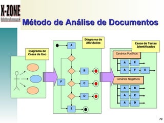 Método de Análise de Documentos Diagrama de Casos de Uso Cenários Positivos E A F E A Cenários Negativos B A C A D A Casos de Testes Identificados B C D E A F Diagrama de Atividades 