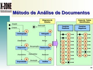 Método de Análise de Documentos Cenários Positivos Casos de  Testes Identificados Disponível Emprestado Restauração Refugado Análise Catalogação  Doação Classificação Empréstimo Devolução Refugo Restaurar Disponibiliza Recuperação Destruição Diagrama de Estados Compra 1 2 3 6 5 4 1 2 2 3 3 4 4 2 4 5 5 6 6 1 1 Cenários Negativos 2 1 3 2 4 3 5 4 6 6 4 5 