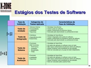Estágios dos Testes de Software Teste de Unidade Teste de Aceitação Teste de Sistema Teste de Baixo Nível Teste de Alto Nível Estratégia Caixa-Branca; Testam partes do software; Requer conhecimento da estrutura interna; Executado pelo desenvolvedor ou profissional de teste. Estratégia de Caixa-Preta; Os testes são aplicados no software como um todo; Não requer conhecimento da estrutura interna do software; Requer ambiente muito semelhante ao da produção; Deve ser executado por um grupo de teste independente. Estrutura Interna; Funcionalidade; Usabilidade Segurança; Funcionais; Não Funcionais; Performance; Instalação; Recuperação; Carga; Funcional; Usabilidade; Segurança; Estratégia de Caixa-Preta; Os testes são aplicados no software como um todo; Não requer conhecimento da estrutura interna do software; Requer ambiente muito semelhante ao da produção; Deve ser executado pelos usuários finais. Interfaces; Dependências entre Componentes; Estratégia de Caixa-Branca; Testam integrações entre partes do software; Requer conhecimento da arquitetura interna do software; Executado pelo desenvolvedor ou profissional de teste. Teste de Integração Fase da Validação Categorias de Testes Aplicada Características da Fase de Validação 