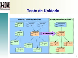 Teste de Unidade Unidade E Unidade H Unidade I Unidade J Arquitetura Completa do Aplicativo Bottom-Up Arquitetura do Teste da Unidade E Unidade A Unidade D Unidade E Unidade H Unidade G Unidade F Unidade  I Unidade J Unidade B Unidade C Controlador Testes-E 