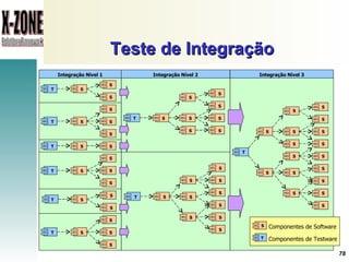 Teste de Integração Integração Nível 3 Integração Nível 2 Integração Nível 1 S T S T S T S T S T S T S S S S S S S S S S S S S S S S S S S S S S S S S S S S S S S T S T S S S S S S S S S S S S S S S S S T T S Componentes de Testware Componentes de Software 