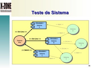 Teste de Sistema Sistema Alvo Sistema D Sistema E << Batch >> << Batch >> << On-Line >> << On-Line >> Sistema F << Batch >> << Batch >> << On-Line >> << On-Line >> << Batch >> <Simulador> Sistema A <Simulador> Sistema B <Simulador> Sistema C 
