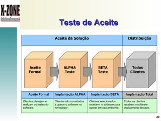 Teste de Aceite Aceite Formal Implantação Total Todos os clientes recebem o software devidamente testado. Implantação BETA Clientes selecionados recebem  o software para operar em seu ambiente. Clientes planejam e realizam os testes do software. Aceite Formal ALPHA Teste BETA Teste Todos Clientes Clientes são convidados a operar o software no fornecedor. Implantação ALPHA Aceite da Solução Distribuição 
