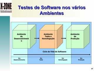 Testes de Software nos vários Ambientes Ambiente de Desenvolvimento Ambiente Teste e Homologação Ambiente de Produção Em Teste Em Desenvolvimento Em Produção Em Homologação Ciclo de Vida do Software 