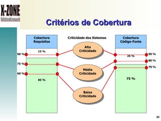 Critérios de Cobertura 90 % 80 % 70 % Criticidade dos Sistemas Alta Criticidade 15 % 60 % Cobertura Requisitos Cobertura Código-Fonte 25 % 75 % Baixa Criticidade 75 % 90 % 85 % Média Criticidade 