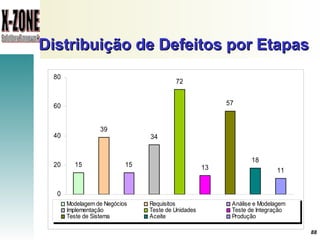 Distribuição de Defeitos por Etapas  