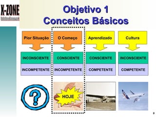 Objetivo 1 Conceitos Básicos Pior Situação O Começo HOJE INCONSCIENTE INCOMPETENTE CONSCIENTE INCOMPETENTE CONSCIENTE COMPETENTE INCONSCIENTE COMPETENTE Pior Situação O Começo Aprendizado Cultura 