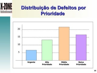 Distribuição de Defeitos por Prioridade  Alta Prioridade Média Prioridade Baixa Prioridade Urgente 5 10 15 20 