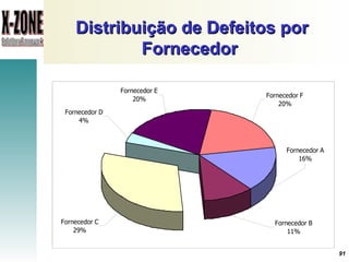 Distribuição de Defeitos por Fornecedor  
