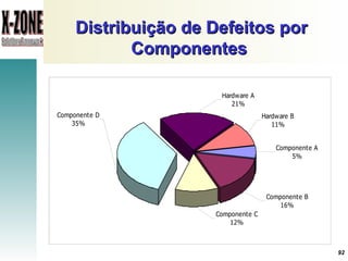 Distribuição de Defeitos por Componentes  