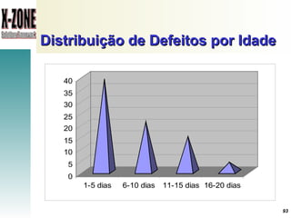 Distribuição de Defeitos por Idade  