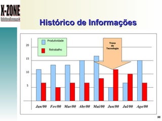 Histórico de Informações  Jan/00 5 10 15 20 Fev/00 Mar/00 Abr/00 Mai/00 Jun/00 Jul/00 Ago/00 Troca de Tecnologia Produtividade Retrabalho 