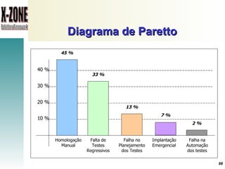 Diagrama de Paretto  10 % 20 % 30 % 40 % Falta de Testes Regressivos Homologação Manual Falha na Automação dos testes Falha no Planejamento dos Testes Implantação Emergencial 45 % 33 % 13 % 7 % 2 % 