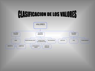 CLASIFICACION DE LOS VALORES 