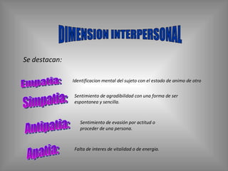 Se destacan: DIMENSION INTERPERSONAL Empatia: Simpatia: Antipatia: Apatia: Identificacion mental del sujeto con el estado de animo de otro Sentimiento de agradibilidad con una forma de ser espontanea y sencilla. Sentimiento de evasión por actitud o proceder de una persona. Falta de interes de vitalidad o de energia. 