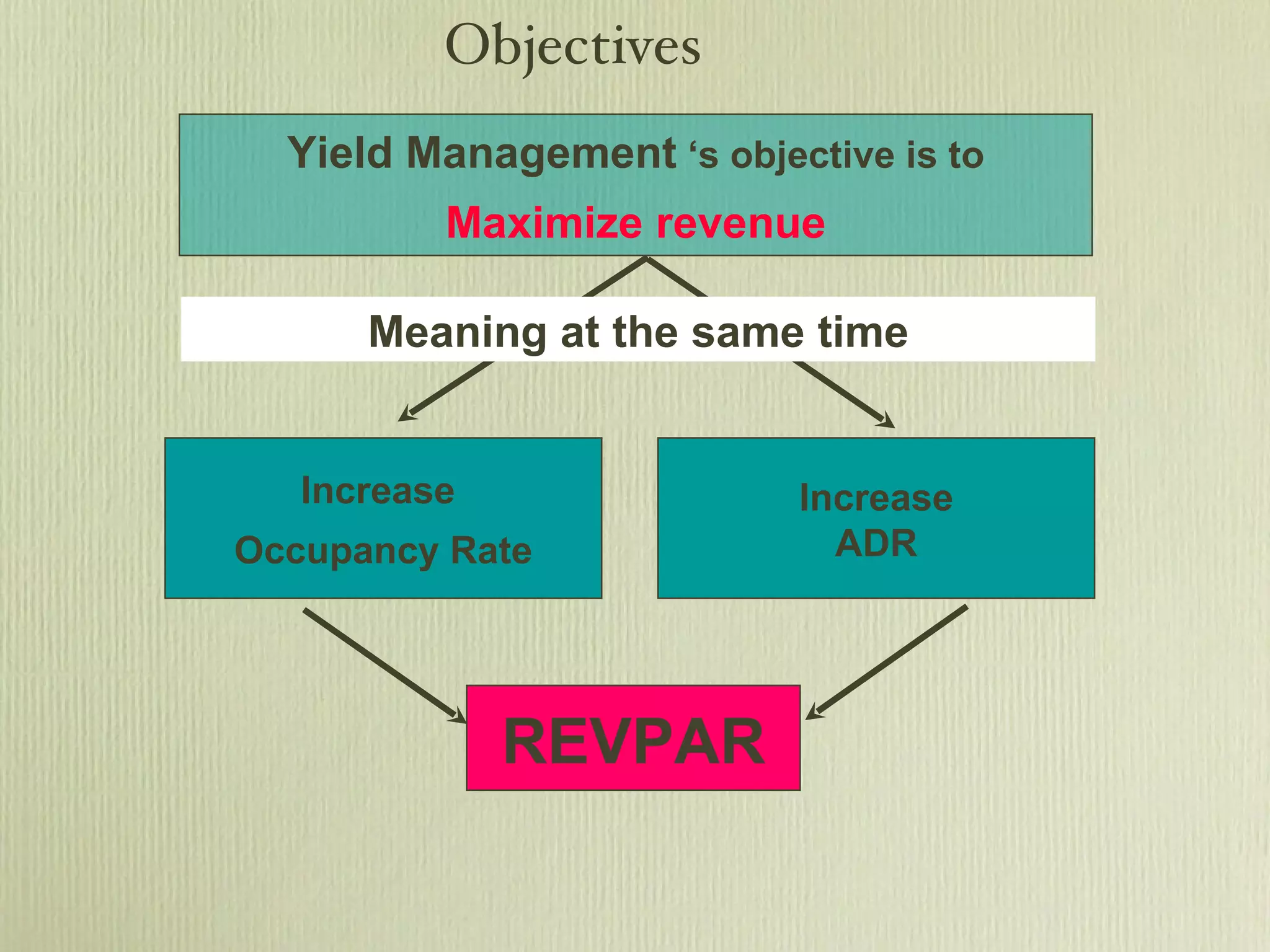 Increase  Occupancy Rate Increase ADR Yield Management  ‘s objective is to Maximize revenue Objectives Meaning at the same time REVPAR 