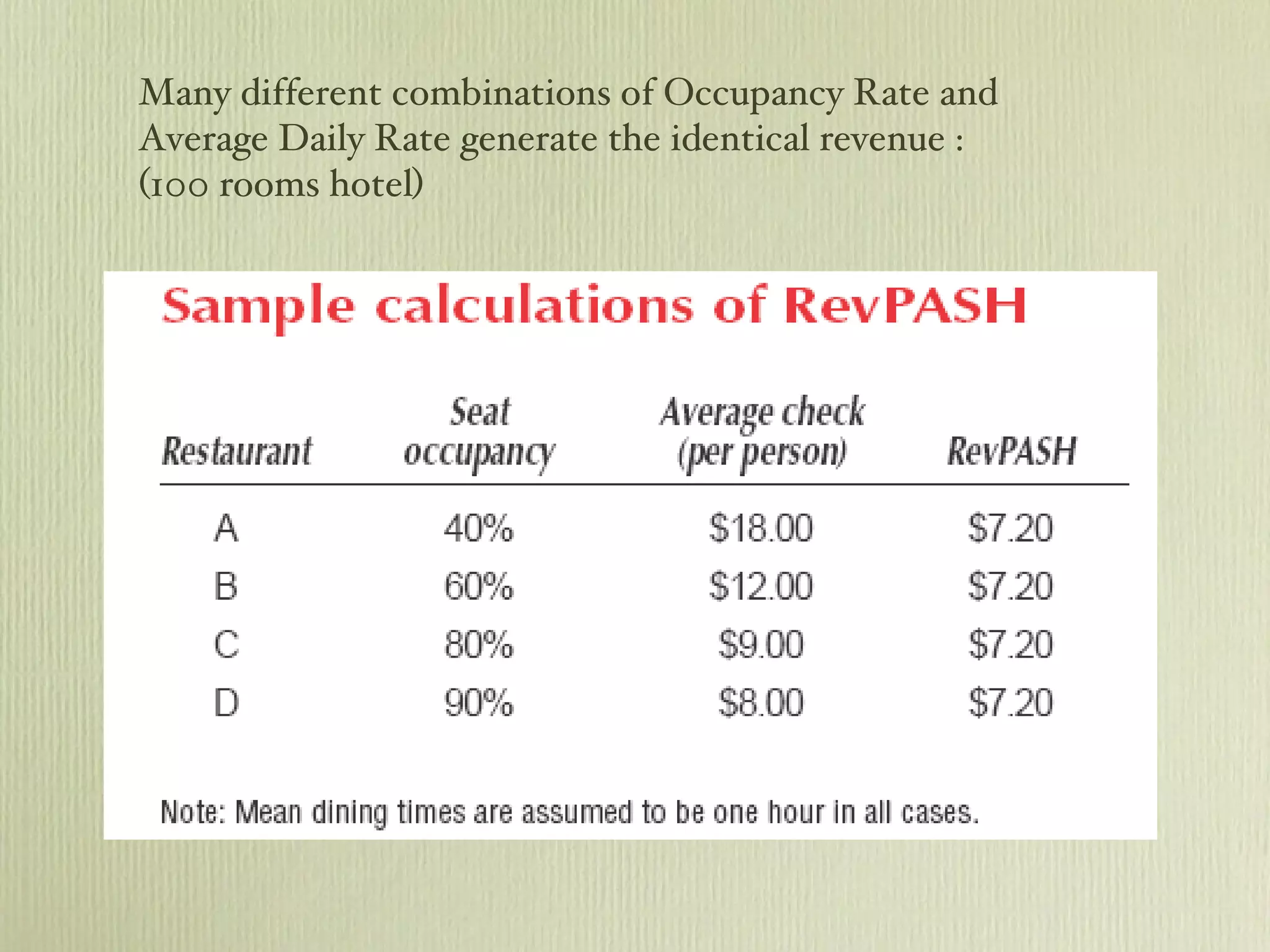 Many different combinations of Occupancy Rate and Average Daily Rate generate the identical revenue :  (100 rooms hotel) 