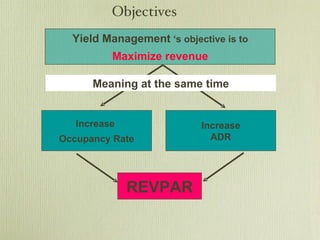 Increase  Occupancy Rate Increase ADR Yield Management  ‘s objective is to Maximize revenue Objectives Meaning at the same time REVPAR 
