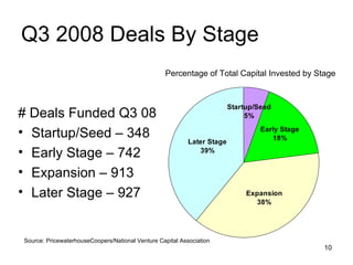 Q3 2008 Deals By Stage # Deals Funded Q3 08 Startup/Seed – 348 Early Stage – 742 Expansion – 913 Later Stage – 927 Percentage of Total Capital Invested by Stage Source: PricewaterhouseCoopers/National Venture Capital Association 