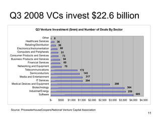 Q3 2008 VCs invest $22.6 billion Source: PricewaterhouseCoopers/National Venture Capital Association 