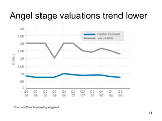 Angel stage valuations trend lower Chart and Data Provided by Angelsoft 