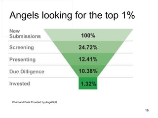 Angels looking for the top 1% Chart and Data Provided by AngelSoft 