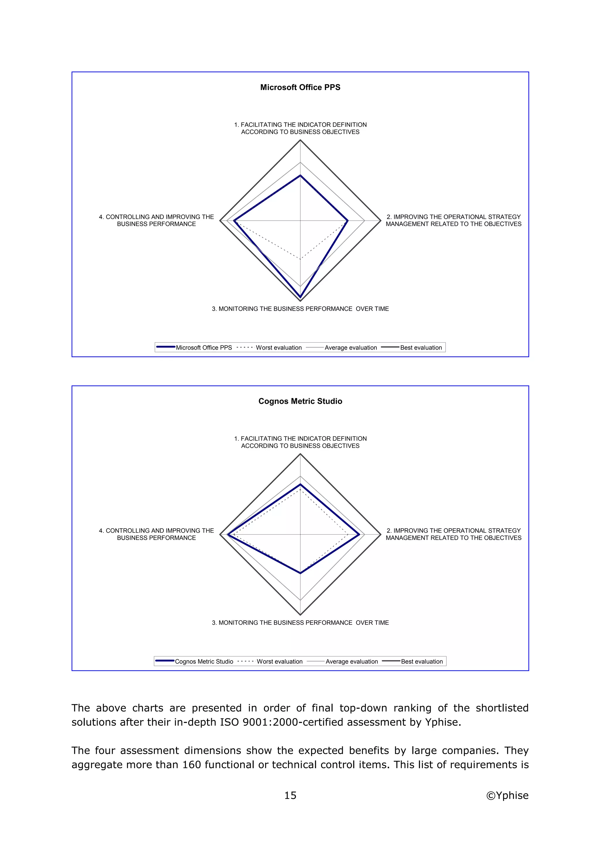 Yphise Software Product Assessment, Strategy Management, December 2008