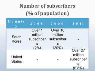 Country 2006 2009 2011 South Korea Over 1 million subscribers (2%) Over 10 million subscribers (20%) - United States - - Over 27 million subscribers (0.8%) 
