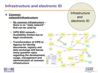 Infrastructure and electronic ID Common network/infrastructure No common infrastructure  – there is no “state network” that can be used by  CIPS SDH network - Availability limited due to legal constraints Transformation of CIPS to Agency for identity documents, registry and data exchange still leaves many question open regarding the development, usage, management and administration of common infrastructure Infrastructure and  electronic ID 