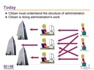Today Citizen must understand the structure of administration Citizen is doing administration's work 