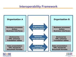 Interoperability Framework Organization A Organization B Business processes Actors Business interfaces Dictionaries XML schemes Translation tables Data presentation XML standards Document formats Business processes Actors Business interfaces Dictionaries XML schemes Translation tables Data presentation XML standards Document formats Organisation interoperability Semantic interoperability Technical interoperability Interoperability  framework 