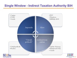 Single Window - Indirect Taxation Authority BiH 