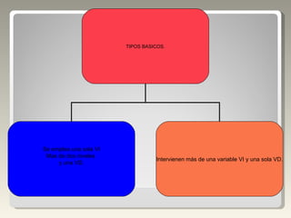 TIPOS BASICOS. Se emplea una sola VI Mas de dos niveles  y una VD. Intervienen más de una variable VI y una sola VD. 