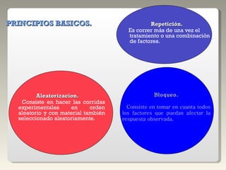 Aleatorizacion.   Consiste en hacer las corridas experimentales en orden aleatorio y con material también seleccionado aleatoriamente. PRINCIPIOS BASICOS. Repetición.   Es correr más de una vez el tratamiento o una combinación de factores.  Bloqueo. Consiste en tomar en cuanta todos los factores que puedan afectar la respuesta observada.  