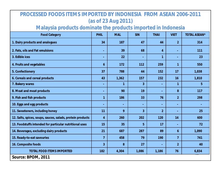 ASEAN Food Industry indonesia