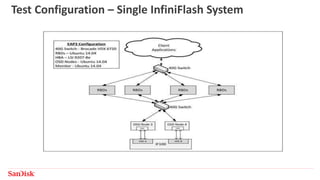 Single Flash System Ceph Day Berlin: Ceph on All Flash Storage - Breaking Performance ...