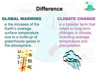 Difference
GLOBAL WARMING
is the increase of the
Earth’s average
surface temperature
due to a build-up of
greenhouse gases in
the atmosphere.

CLIMATE CHANGE
is a broader term that
refers to long-term
changes in climate,
including average
temperature and
precipitation.

 